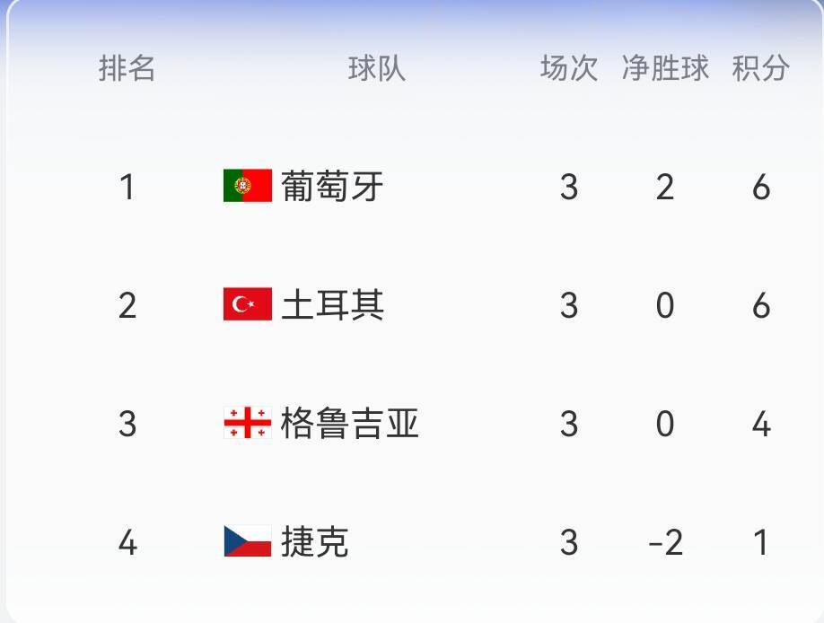 F组最终积分榜：葡萄牙头名出线，土耳其第2格鲁吉亚第3捷克垫底