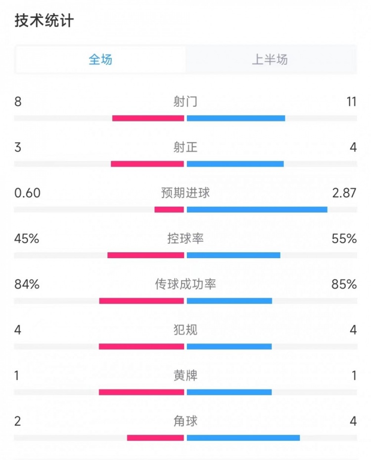 巴西vs巴拉圭上半场数据：射门11比8、射正4比3、控球率55%比45%